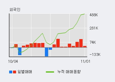 '바이온' 15% 이상 상승, 전일 외국인 대량 순매수