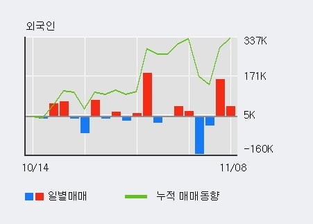 '제이엠아이' 10% 이상 상승, 전일 외국인 대량 순매수