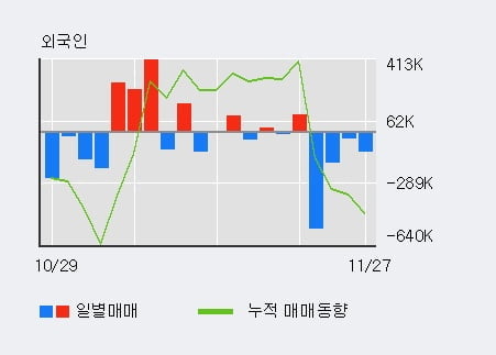 'LG디스플레이' 5% 이상 상승, 주가 상승세, 단기 이평선 역배열 구간