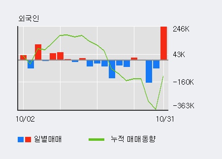 'NAVER' 52주 신고가 경신, 전일 기관 대량 순매수