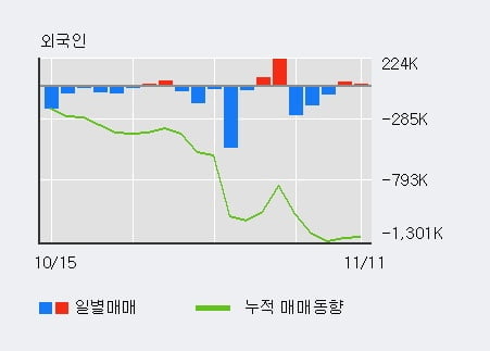 '바른손이앤에이' 10% 이상 상승, 전일 외국인 대량 순매수