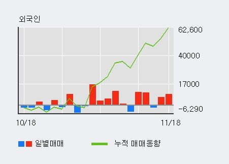 '버추얼텍' 10% 이상 상승, 최근 5일간 외국인 대량 순매수