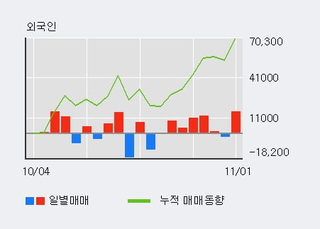 'UCI' 10% 이상 상승, 전일 외국인 대량 순매수