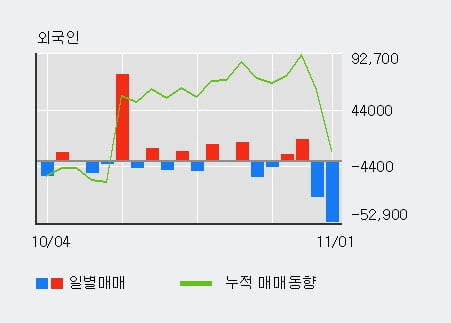 '하나투어' 5% 이상 상승, 단기·중기 이평선 정배열로 상승세