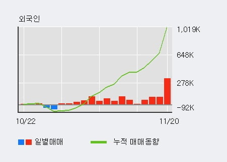 '에이아이비트' 10% 이상 상승, 전일 외국인 대량 순매수