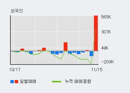 '아이씨디' 52주 신고가 경신, 기관 3일 연속 순매수(18.0만주)