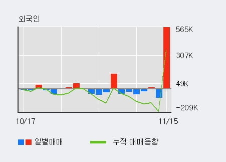 '아이씨디' 10% 이상 상승, 전일 기관 대량 순매수