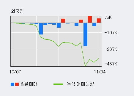 '한국전자인증' 10% 이상 상승, 전일 외국인 대량 순매수