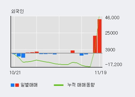 'KSS해운' 52주 신고가 경신, 기관 3일 연속 순매수(1.7만주)