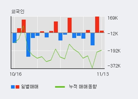 'GV' 10% 이상 상승, 전일 외국인 대량 순매수