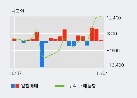 '파나진' 10% 이상 상승, 외국인, 기관 각각 3일, 9일 연속 순매수