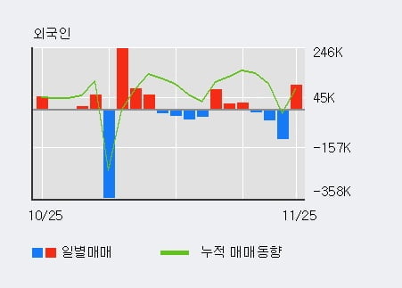 '서울반도체' 10% 이상 상승, 전일 외국인 대량 순매수