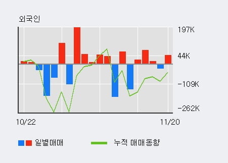 '우리로' 10% 이상 상승, 주가 상승세, 단기 이평선 역배열 구간