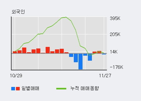 '유니온머티리얼' 5% 이상 상승, 기관 4일 연속 순매수(1,922주)