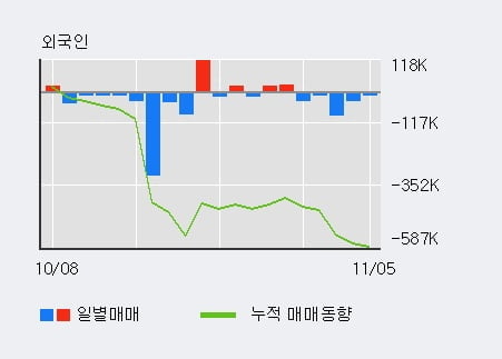 '오스템임플란트' 10% 이상 상승, 최근 5일간 기관 대량 순매수