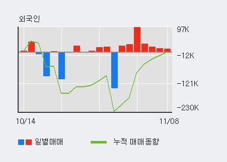 'SM C&C' 10% 이상 상승, 외국인, 기관 각각 7일 연속 순매수, 4일 연속 순매도