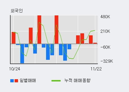 '오픈베이스' 10% 이상 상승, 전일 외국인 대량 순매수