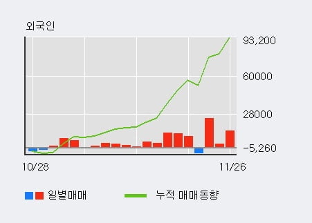 '피씨디렉트' 52주 신고가 경신, 전일 외국인 대량 순매수