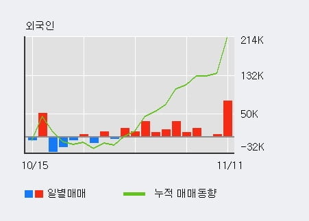 '진양화학' 5% 이상 상승, 단기·중기 이평선 정배열로 상승세