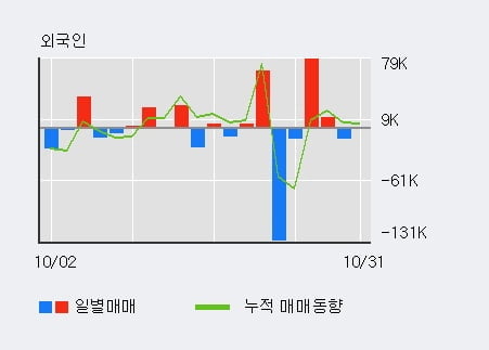 '에스티큐브' 10% 이상 상승, 최근 5일간 외국인 대량 순매수