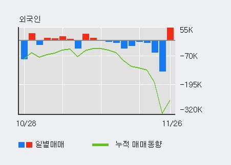 'SK바이오랜드' 52주 신고가 경신, 전일 기관 대량 순매수