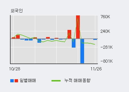 '오성첨단소재' 10% 이상 상승, 전일 외국인 대량 순매수