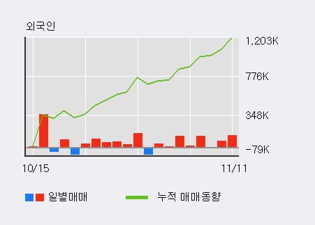 'KMH하이텍' 10% 이상 상승, 전일 외국인 대량 순매수