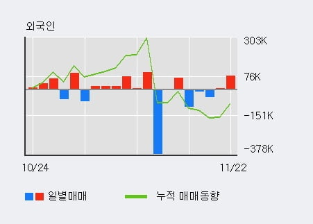 '중앙오션' 10% 이상 상승, 전일 외국인 대량 순매수