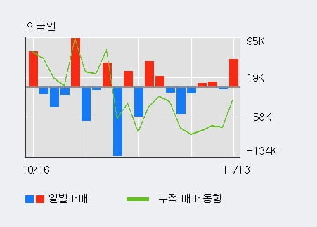 'APS홀딩스' 10% 이상 상승, 주가 60일 이평선 상회, 단기·중기 이평선 역배열