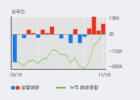 '엑사이엔씨' 10% 이상 상승, 주가 20일 이평선 상회, 단기·중기 이평선 역배열