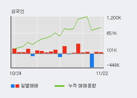 '신화인터텍' 10% 이상 상승, 전일 외국인 대량 순매수