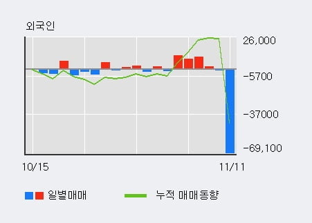 '다스코' 5% 이상 상승, 기관 3일 연속 순매수(6,220주)