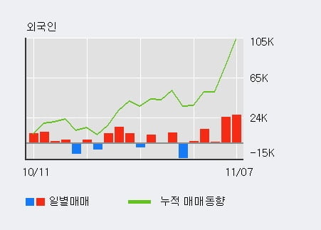 '이그잭스' 10% 이상 상승, 전일 외국인 대량 순매수