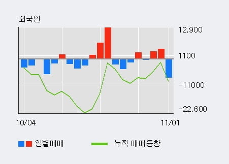 '종근당바이오' 5% 이상 상승, 전일 기관 대량 순매수