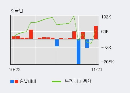 '한프' 10% 이상 상승, 전일 외국인 대량 순매수