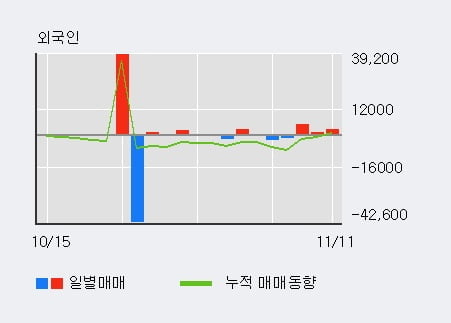 '디에이피' 10% 이상 상승, 외국인 3일 연속 순매수(8,238주)