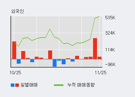 '에이치엘비생명과학' 10% 이상 상승, 외국인 4일 연속 순매수(33.2만주)