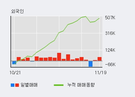 '코아스' 5% 이상 상승, 전일 외국인 대량 순매수