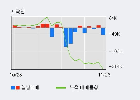 'STX중공업' 5% 이상 상승, 최근 5일간 기관 대량 순매도