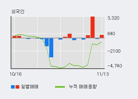 '케이에스피' 10% 이상 상승, 단기·중기 이평선 정배열로 상승세