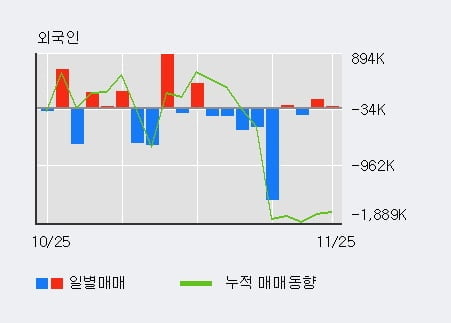 '에스모' 10% 이상 상승, 주가 20일 이평선 상회, 단기·중기 이평선 역배열