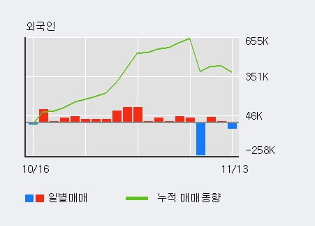 '엘엠에스' 10% 이상 상승, 주가 반등으로 5일 이평선 넘어섬, 단기 이평선 역배열 구간