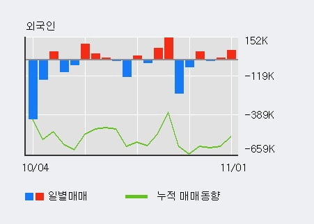 '두올산업' 10% 이상 상승, 전일 외국인 대량 순매수