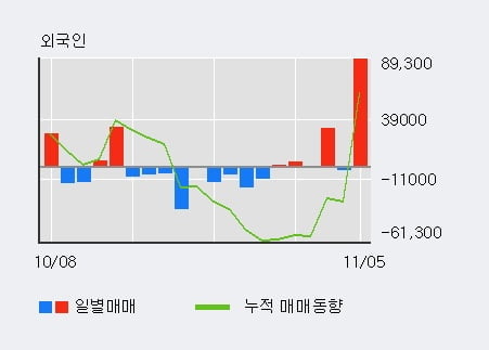 '아이오케이' 52주 신고가 경신, 전일 외국인 대량 순매수