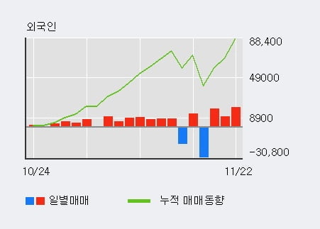 '우리바이오' 상한가↑ 도달, 최근 3일간 외국인 대량 순매수