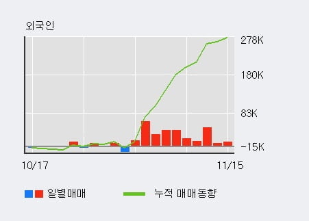 'GST' 52주 신고가 경신, 전일 외국인 대량 순매수