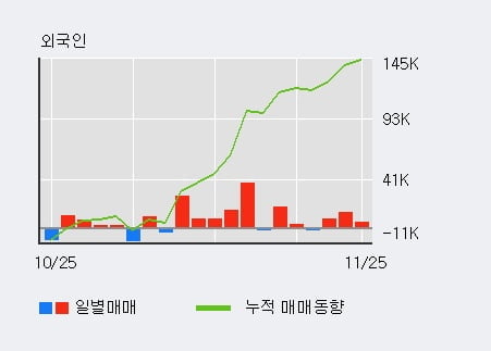 'TBH글로벌' 5% 이상 상승, 최근 3일간 외국인 대량 순매수