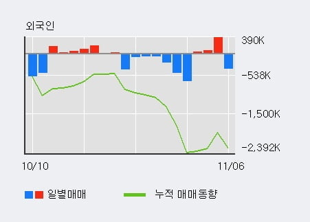 '한화생명' 5% 이상 상승, 기관 3일 연속 순매수(58.2만주)