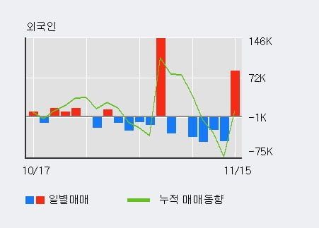 '제이스텍' 52주 신고가 경신, 전일 기관 대량 순매수