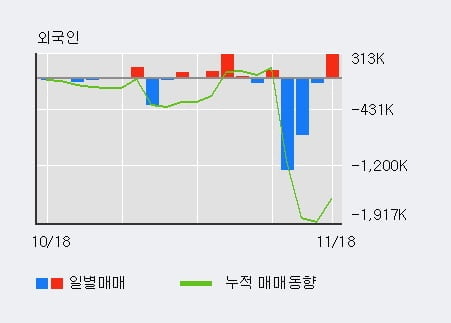 '휴림로봇' 10% 이상 상승, 전일 외국인 대량 순매수